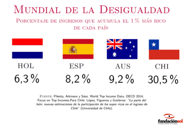 Resultado de imagen para desigualdad en chile 2018