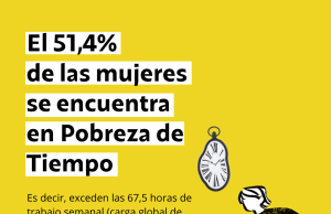 Día de la mujer trabajadora: El 51,4% de las mujeres se encuentra en pobreza de tiempo