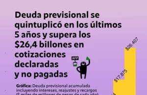 Chile – La Deuda Previsional en rapido aumento