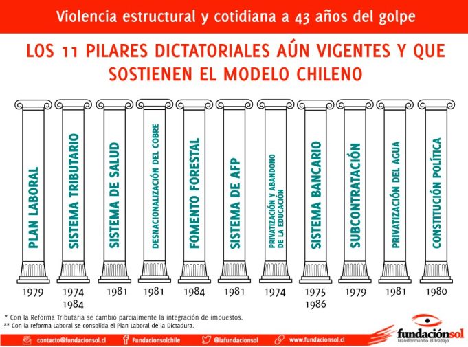 Ver: 11 pilares del modelo económico chileno que persisten a sabiendas y a la vista de todos