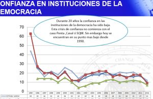 Chile – La desconfianza hacia las instituciones y los partidos tradicionales es total