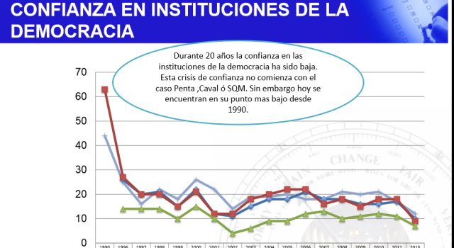Chile – La desconfianza hacia las instituciones y los partidos tradicionales es total