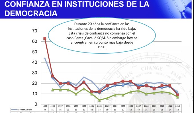 Chile – La desconfianza hacia las instituciones y los partidos tradicionales es total