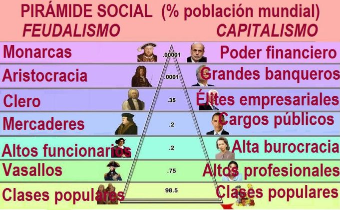 Evolución Capitalista