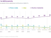 Chile – el más alto temor al delito