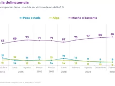 Chile – el más alto temor al delito