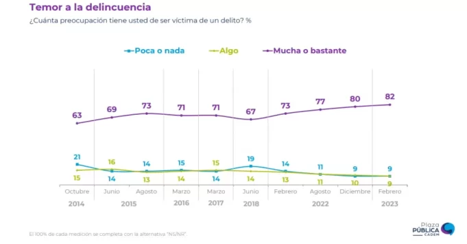 Chile – el más alto temor al delito
