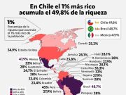 La concentración de la riqueza en América Latina
