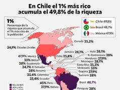 La concentración de la riqueza en América Latina