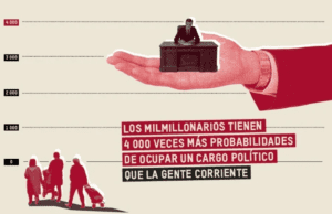 Los milmillonarios tienen 4.000 veces más probabilidades de ocupar un cargo político que la gente corriente