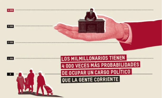 Los milmillonarios tienen 4.000 veces más probabilidades de ocupar un cargo político que la gente corriente