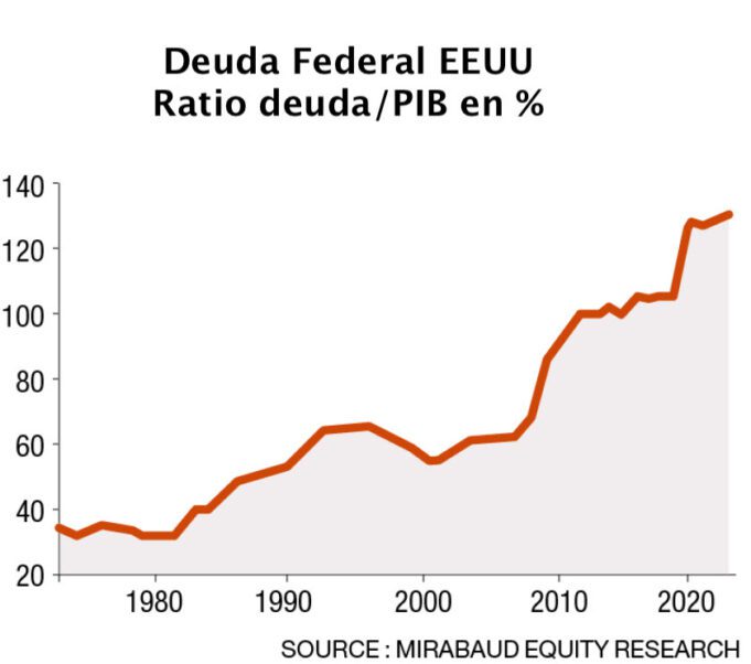 Chile – Deuda púbica