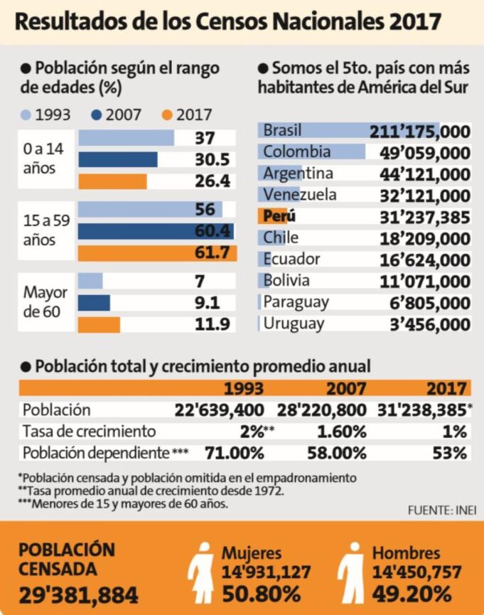 Perú – CENSO PARA REFLEXIONAR
