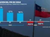 Chile entra en recesión técnica tras caída de la minería, la pesca y la construcción mineria