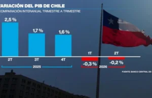 Chile entra en recesión técnica tras caída de la minería, la pesca y la construcción mineria