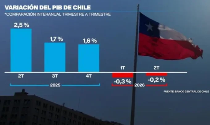 Ver: Chile en recesión, naufragio de las promesas de Kast