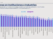 Peor evaluadas: Salmoneras, AFPs e Isapres permanecen entre las industrias con menor confianza, según percepción ciudadana