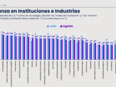 Peor evaluadas: Salmoneras, AFPs e Isapres permanecen entre las industrias con menor confianza, según percepción ciudadana