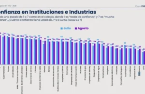 Peor evaluadas: Salmoneras, AFPs e Isapres permanecen entre las industrias con menor confianza, según percepción ciudadana