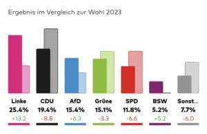Alemania – victoria electoral de La Izquierda (Die Linke) en Berlín