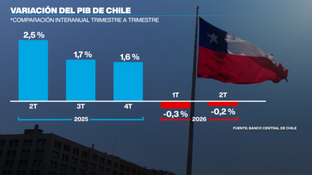 chile en recesion