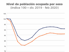 Ver: El desempleo creciente en Chile y la brecha de género contra las mujeres