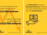 Chile – AFP apostaron a la caída de los tipos de interés y perdieron