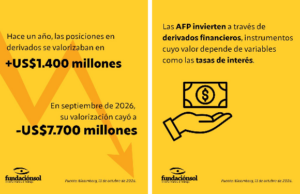 Chile – AFP apostaron a la caída de los tipos de interés y perdieron