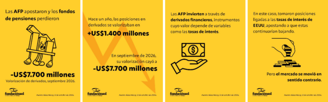 perdidas milonarias de las AFP